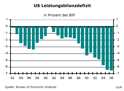 US Leistungsbilanzdefizit